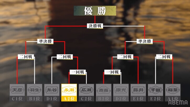 チーム永瀬、3期ぶりV2達成!永瀬拓矢王座「応援のおかげ」賞金はファンに恩返し「川崎家の味玉&トッピング1品」/将棋・ABEMAトーナメント