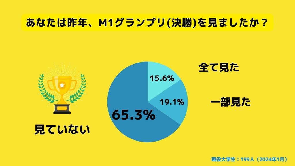 大学生M1グランプリ視聴率調査 34.7％がM1グランプリ（決勝）を見たと回答