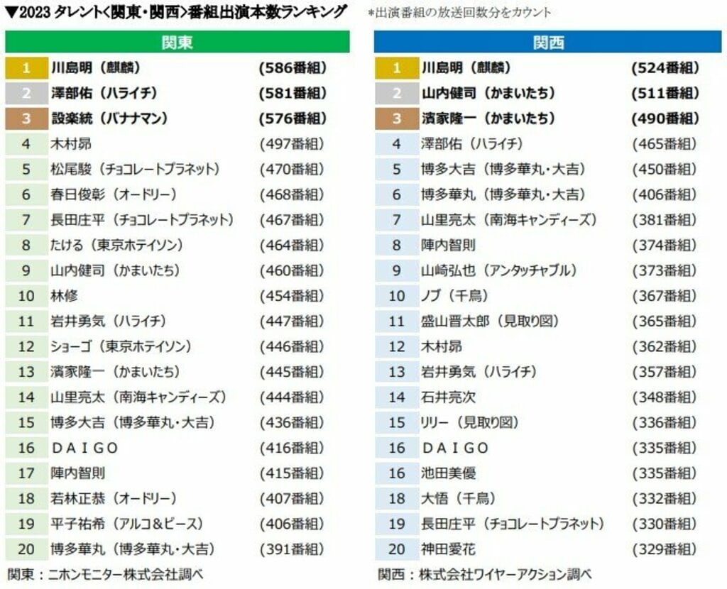 「2023年の番組出演本数ランキング＜関東＞＜関西＞」を発表 麒麟・川島明が年間王者に【ニホンモニター調べ】