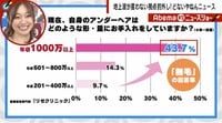 Abema的ニュースショー【日曜ひる12時～生放送】 - 名場面 - 老後2000万円不足問題 炎上の一方で“高年収”の人にある共通点が!? | 動画視聴は【Abemaビデオ(AbemaTV)】