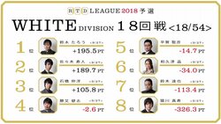 和久津晶「佐々木寿人を倒さなければやっていけない」／麻雀・RTDリーグWHITE 19・20回戦 4月2日に放送