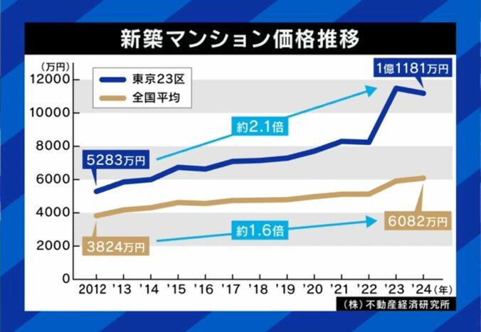 新築マンションの価格推移