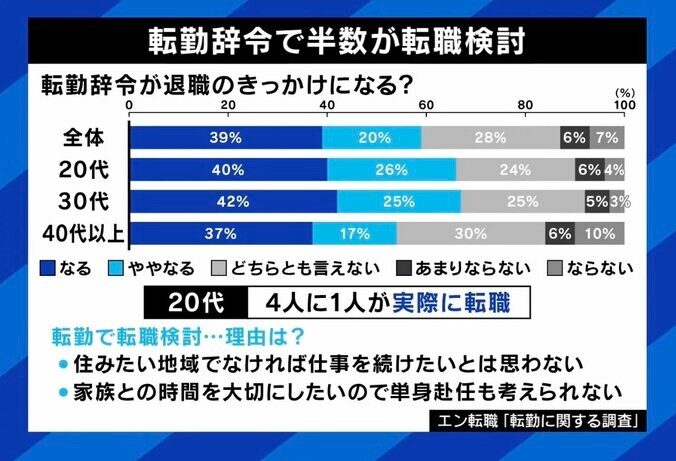 転職事例で半数が転職検討