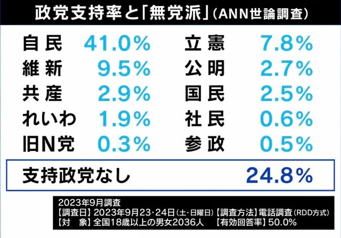 百田尚樹「今の自民党は大嫌い」 15日で27.5万フォロワーの“日本保守党” 立ち上げた真意 3枚目