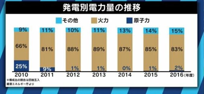 佐々木俊尚氏、乙武洋匡氏ら「原発賛成・反対だけの議論はやめよう」福島第一原発事故から８年、感情論によらない対話を 6枚目