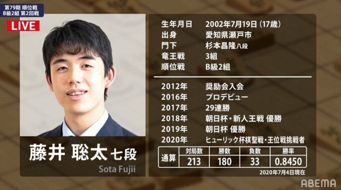 【画像】藤井聡太七段・通算成績 2枚目