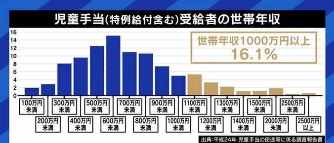 「子どものいる家庭に一括で給付するほうがいい」…所得制限“年収960万円”は、本当に正しい政策なのか? 7枚目