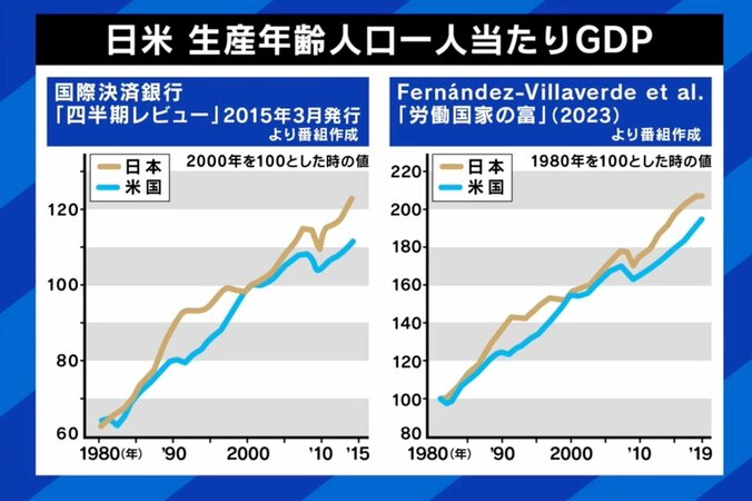 【写真・画像】GDP世界4位転落も悲観しなくていい？ 東大史上初の経営学博士「日本人の生産性が低いのは嘘」 経済成長停滞で“ギスギスした世の中”になった背景とは　4枚目