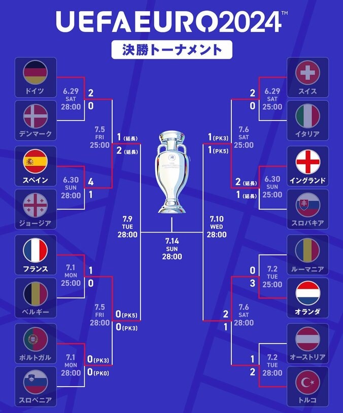 【写真・画像】イングランド代表が辛くもEURO準決勝に進出！ 先制を許すもサカの豪快ミドルシュートで追い付く…PK戦の末にスイス代表を撃破　1枚目