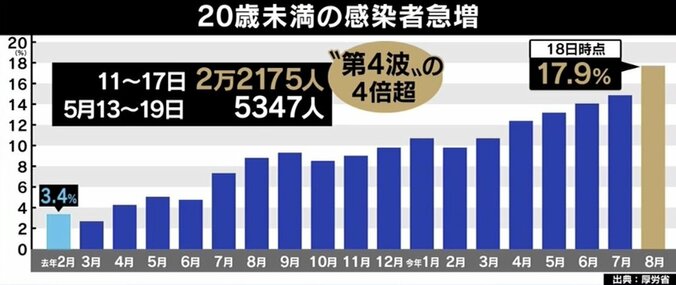 “夏休み延長”は必要？ 学校内での子どもの感染増加…「学校から家庭」「家庭から学校」の感染を防ぐには 2枚目