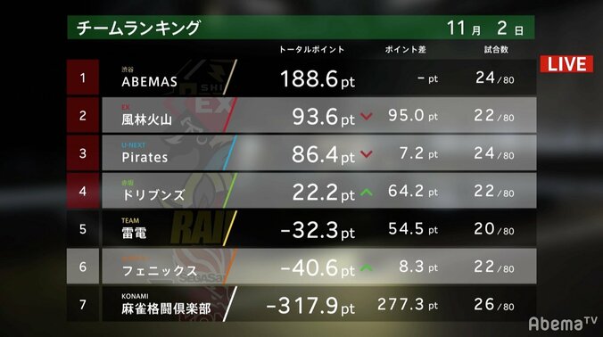 アガリを引き寄せる“魔法の鳴き”で園田がトップ　視聴者から「ウィザード園田」／麻雀・大和証券Mリーグ 3枚目