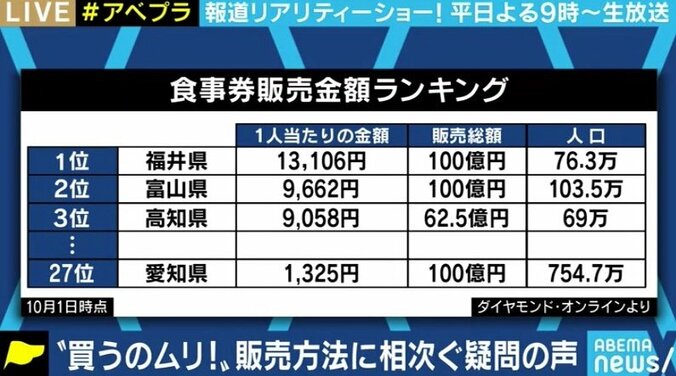 「プレミアム付き食事券」で利用者や飲食店、地域に「格差」が生じている? Go To Eatキャンペーン 4枚目