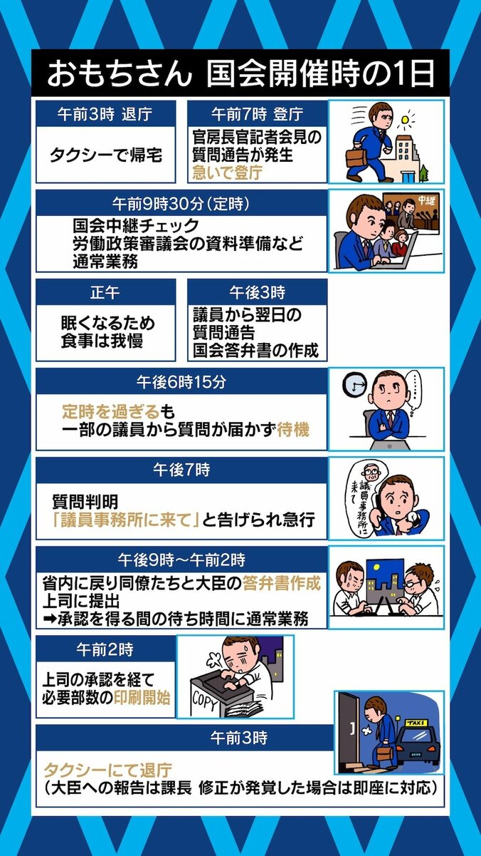 「このまま若手官僚がいなくなれば、国民生活に影響が出るおそれ」国会の慣習、コロナ対応…霞が関の過酷な労働実態 5枚目