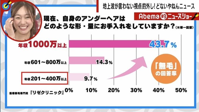 年収に比例するアンダーヘアの“手入れ”率　1000万円以上の43.7％が「無毛」回答で元セクシー女優が赤裸々告白 2枚目