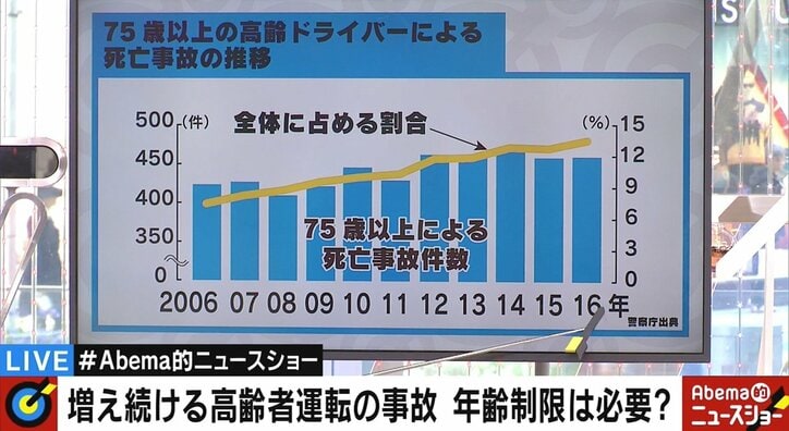 池袋暴走事故 大谷昭宏氏 お年寄りに優しすぎる パスを受け取り 車も乗りますは独善的だ 国内 Abema Times