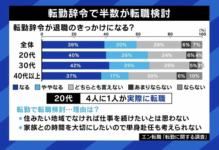 転職事例で半数が転職検討