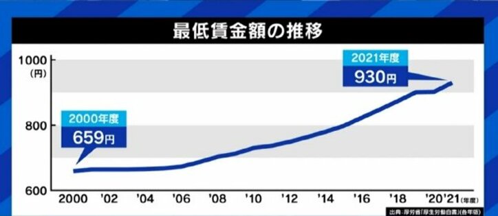 最低賃金の引き上げめぐる協議が難航…夏野剛氏「交渉ではなく物価上昇率や生活保護費との比較で決めるべき」たかまつなな氏「払えないという中小企業は潰れるのも仕方ないと思う」