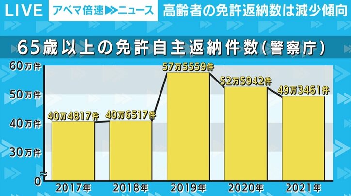 不合格でも免許の有効期間中は運転可能 75歳以上の高齢ドライバーへの「技能検査」義務化が13日から 課題は？