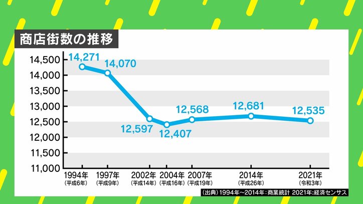 商店街数の推移