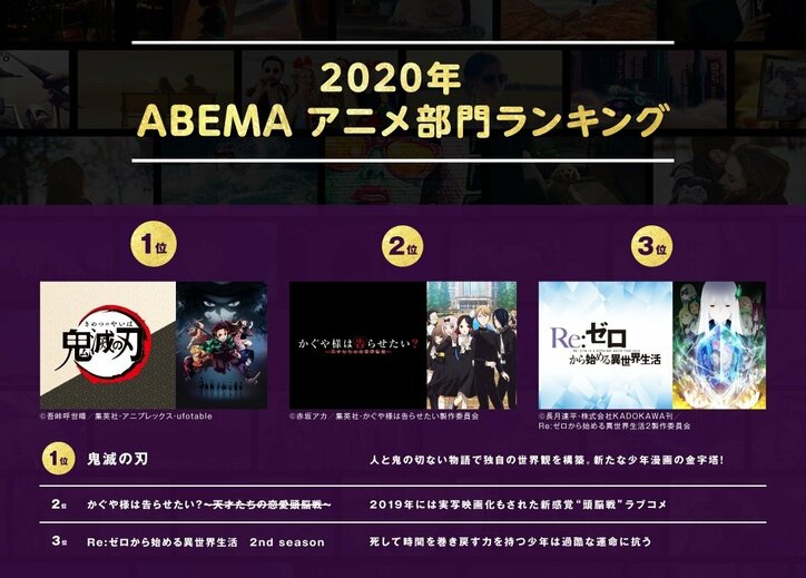 「鬼滅の刃」が貫録の1位！2020年ABEMAアニメ部門ランキングを発表