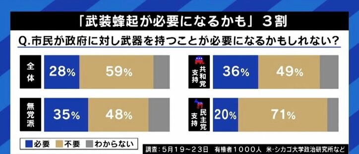 アメリカで高まる“武装蜂起”の気運 白人人口の過半数割れへの危機感が背景に？ 「家族も殴り合いになる」“分断の象徴”トランプの存在