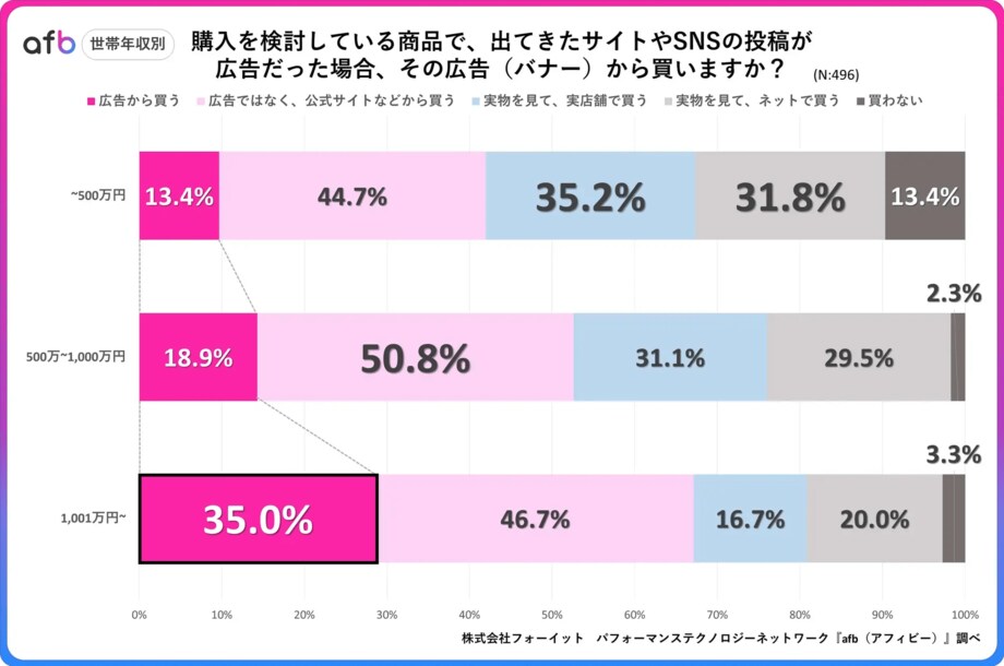 購入を検討している商品を「ネット広告から買う」人は全体の何％？ 特にミレニアル世代の結果には大きな差が！【フォーイット調べ】