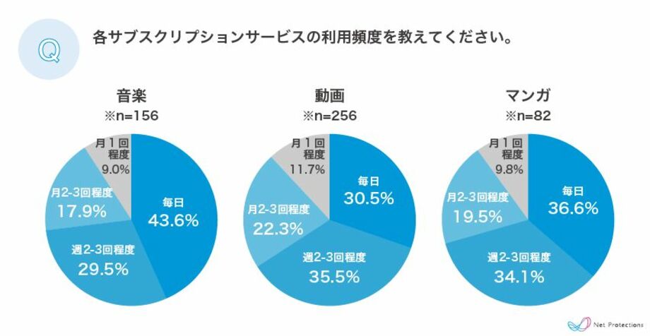 「音楽」「動画」「マンガ」の主要デジタルコンテンツにおける、サブスクリプションサービスの利用実態調査