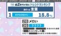 αZ世代が選ぶ2026年上半期トレンド→「〇〇すぎて滅」や「たまごっち」が堂々1位に！「平成初期と同じ」「流行りは廃れが早い」などの声