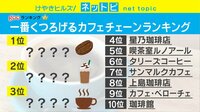 【映像】「一番くつろげるカフェ」ランキング一覧
