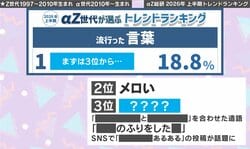 αZ世代が選ぶ2026年上半期トレンド→「〇〇すぎて滅」や「たまごっち」が堂々1位に！「平成初期と同じ」「流行りは廃れが早い」などの声