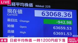 日経平均株価 一時1200円超下落