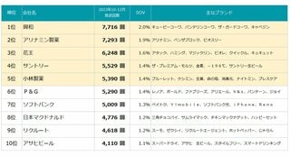 2023年10～12月のTV-CM会社ランキングを発表 放送回数総合ランキングでは3シーズン連続で「興和」がトップに
