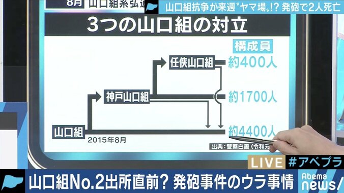 背景に六代目山口組ナンバー2・高山清司若頭の出所が?神戸山口組系組員への銃撃事件 4枚目