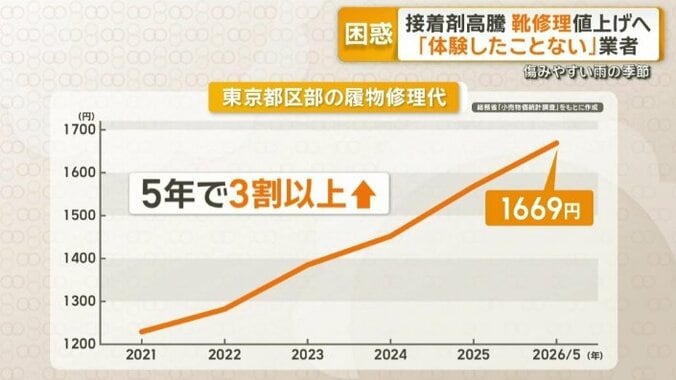 東京都区部での履物修理代