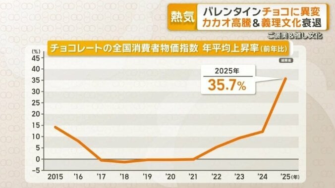 チョコレートの全国消費者物価指数　年平均上昇率（前年比）