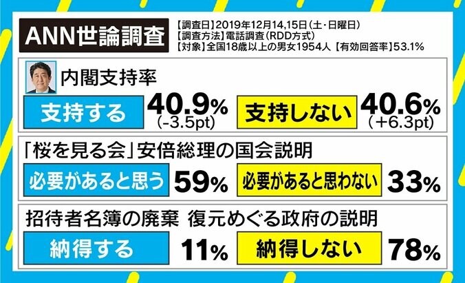 「説明責任」に追われた安倍政権 支持率4割の要因に“消極的支持”？ 「国民を熱狂させないのが上手い」 5枚目