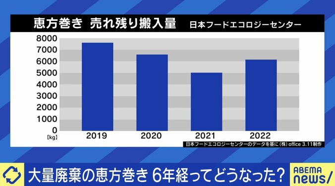 “恵方巻き廃棄”問題「技術革新で更にカバーできるところある」 対策本腰で減少傾向！ それでも残る課題 2枚目