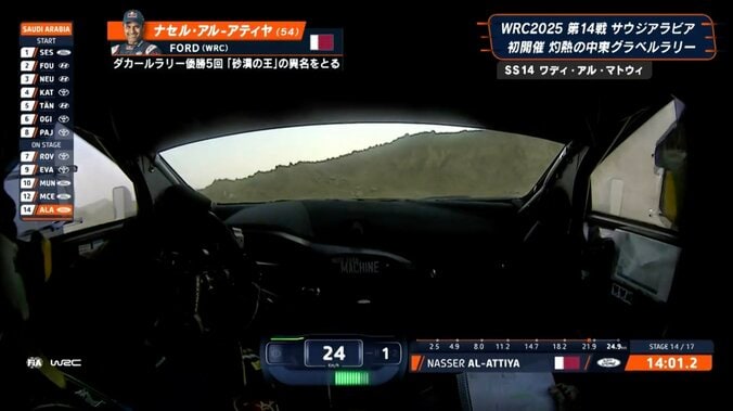 何があった？世界一のラリー車が“曲がらない” 30km/h以下の超低速へ“急失速”「本当にハンドルが重かった」手は小刻みに震える 3枚目