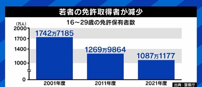 運転免許を持つ若者が激減、「昔は他の業種よりも稼げたが…」 物流の“2024年問題”への対応は？ 3枚目