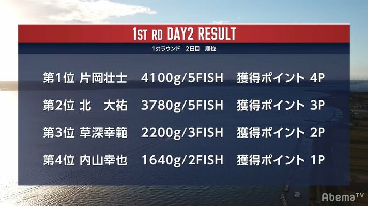 片岡壮士が“怒濤のまくり”で逆転トップ! ロケットスタートを切った北大祐を抜きDAY2を制す/Abema TV World Challenge