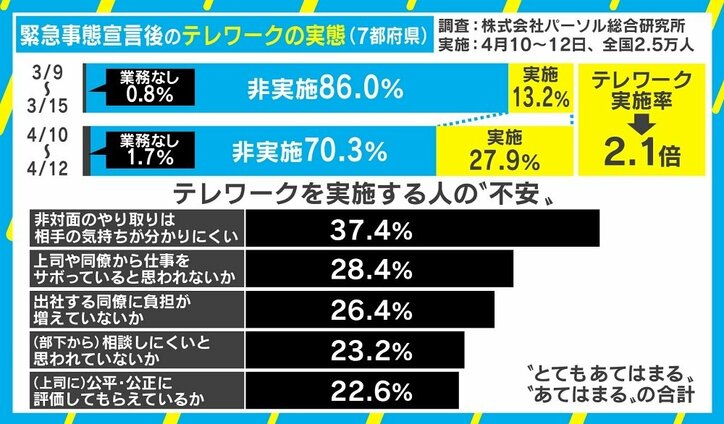 実施率倍増も“テレワーク不安”浮き彫りに 臨床心理士「相手への配慮より必要なことがある」
