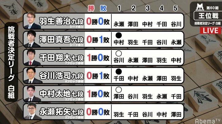羽生善治九段 対 永瀬拓矢七段　残り持ち時間ほぼ互角で後半戦へ　現在対局中／将棋・王位戦挑決リーグ