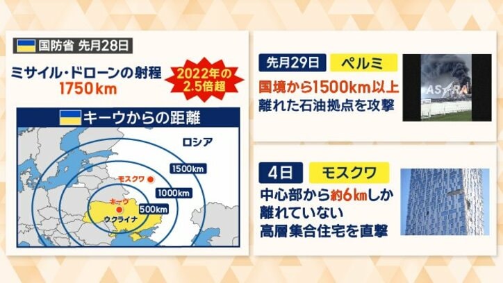 ミサイルやドローンの射程は2022年と比べて2.5倍超