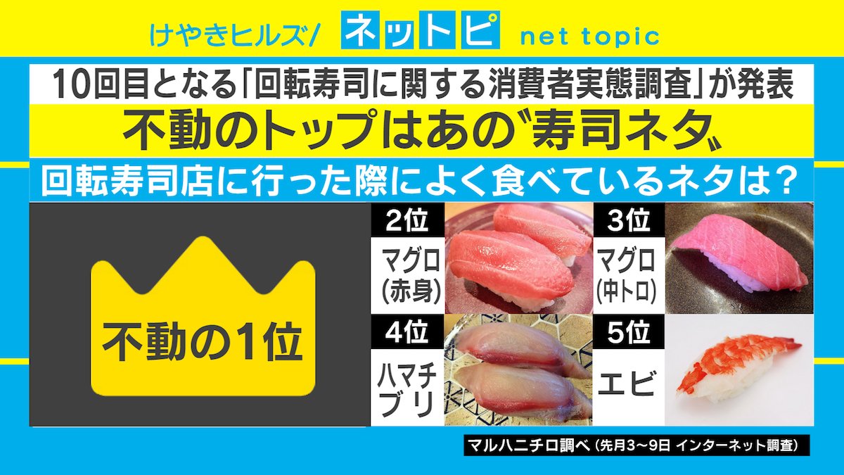 回転寿司 人気ネタ ランキング発表 不動のトップの隠れた歴史とは 国内 Abema Times