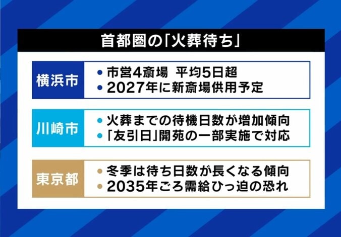 首都圏で起きている「火葬待ち」状況