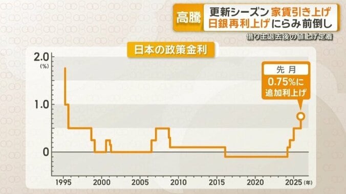 0.75％に引き上げとなった政策金利