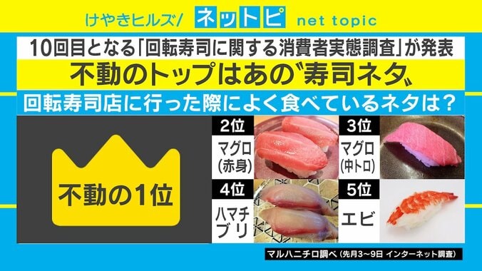 回転寿司“人気ネタ”ランキング2020発表！ 不動のトップの隠れた歴史とは 1枚目
