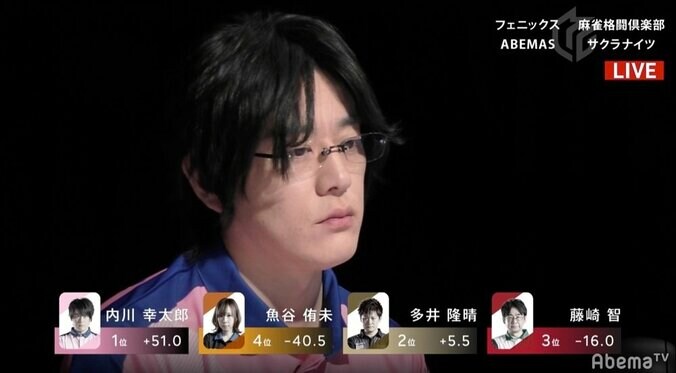 “桜の王子様”内川幸太郎が気迫の勝利 歯を食いしばり2勝目／麻雀・Mリーグ 2枚目