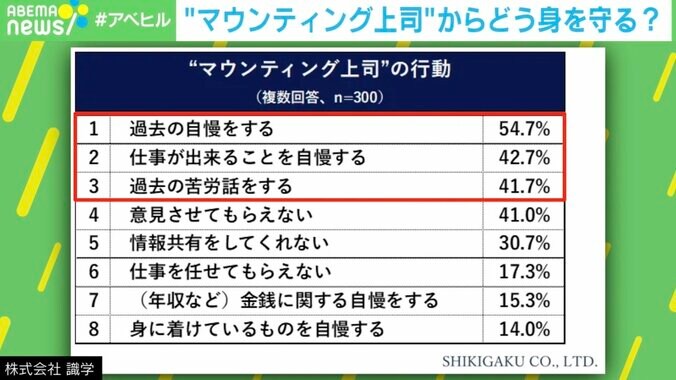 【写真・画像】“自信のなさ”がモンスターを生む？ 「自慢」と「苦労話」が大好物 出現率3割の“マウンティング上司”対処法　2枚目