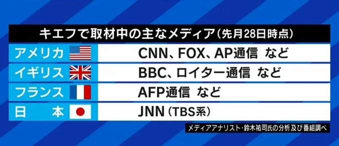 海外メディアやSNSの情報に頼るだけでいい?危険を冒して自ら取材するべき?ウクライナ侵攻で問われる日本メディアの戦争報道 1枚目